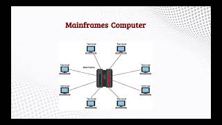 Introductions of Mainframe Technology [upl. by Rednasyl411]