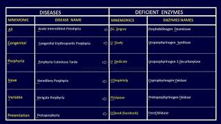 PORPHYRIA MNEMONICS BIOCHEMISTRY [upl. by Clari]