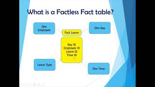 Data Warehousing Interview Questions  Dimensions  Aggregate Tables  Factless Fact [upl. by Silvie]