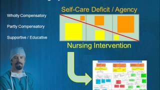 NUR391 Dorothea Orem Self Care Deficit Theory [upl. by Rodrick899]