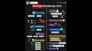 Roadmap of DevOPS 2024 [upl. by Ahsehyt12]