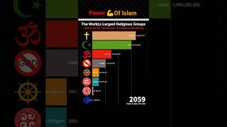 Largest Religions In The World 19002100 shorts status shortvideos religion islamicstatus [upl. by Theola293]