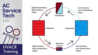 Basic Refrigeration Cycle [upl. by Auohc179]