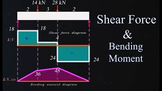 How to calculate Shear Force and Bending Moment diagram  Explained with Animation and numerical [upl. by Attaynek]