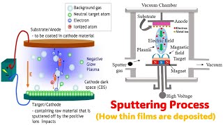 Discover the Science Behind Sputtering Deposition of Thin Films [upl. by Shank]