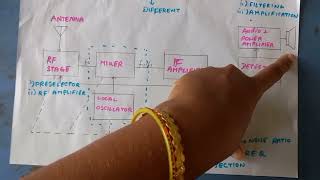 CS UNIT1 SUPERHETERODYNE RECEIVER [upl. by Jehiel436]