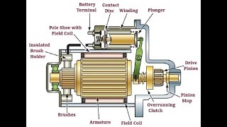 How it Works – The Preengaged Starter Motor [upl. by Yrrat]