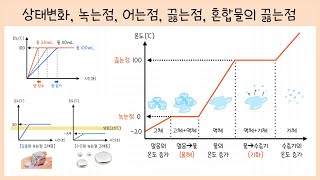 중2 물질의 특성 4강 순물질의 어는점 녹는점 끓는점￨그래프 해석￨혼합물의 끓는점🌡 [upl. by Friedman492]