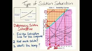 Determining the Type of Solution Saturation  NYS Regents Chemistry [upl. by Rica]