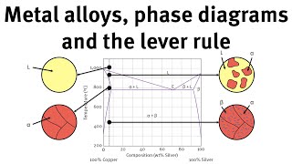 How to use phase diagrams and the lever rule to understand metal alloys [upl. by Natal]