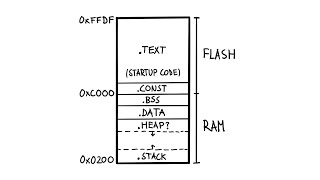 How Microcontroller Memory Works  Embedded System Project Series 16 [upl. by Aneleasor198]