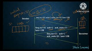 Lecture 65  Data Transfer in TCP in Computer Networks in Tamil [upl. by Presber]