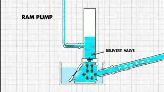 How the ram pump works [upl. by Acessej707]