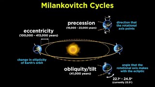 Milankovich Cycles Milutin Milankovitch [upl. by Beutler]