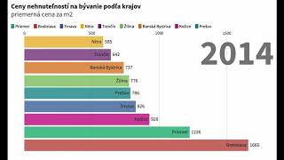 Ceny nehnuteľností na bývanie podľa krajov na Slovensku 20022019 [upl. by Leopoldeen161]