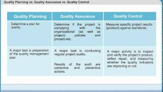 Quality Planning vs Quality Assurance vs Quality Control  Project Quality Management [upl. by Asselam]