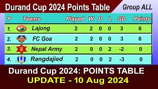 Durand Cup 2024 Points Table  LAST UPDATE 10082024 [upl. by Anivid835]