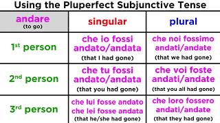 Pluperfect Subjunctive Tense in Italian Trapassato Congiuntivo [upl. by Daggna]