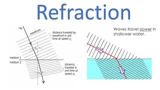 GCSE Physics Waves in a ripple tanks [upl. by Eaves]