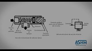 Hidráulica Básica 2  Control de presión en circuitos hidráulicos [upl. by Dwain]