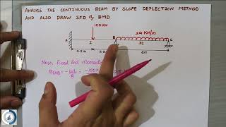 Slope Deflection Method having 1 end Fixed other end Hinged with Shear force Bending Moment Diagram [upl. by Ahseihs]