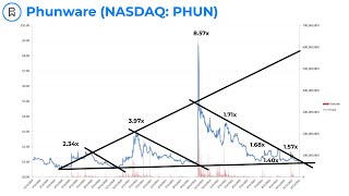 Phunware NASDAQ PHUN  A Generational Opportunity [upl. by Naj]