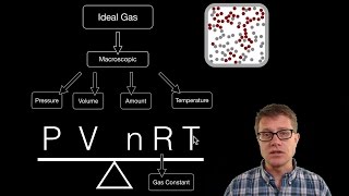 Ideal Gas Law [upl. by Zined44]