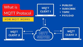 What is MQTT Protocol and how it works in IoT Projects [upl. by Dwane]