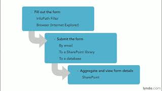 Forms Tutorial  What you can do with InfoPath [upl. by Ihcur]