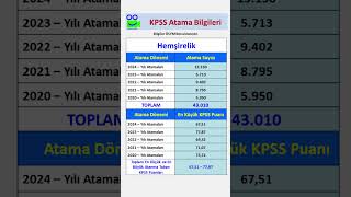 Hemşirelik Lisans Mezunlarının Son 5 Yıl Kpss Atama Sayıları ve Puanları kpss kpsslisans [upl. by Martens]