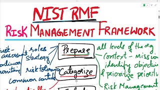 NIST RMF  NIST Risk Management Framework  Step by Step Guide to NIST RMF  Risk Management [upl. by Nnateragram752]