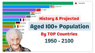 World Centenarians or Aged 100 Population HISTORY and PROJECTION 19502100 [upl. by Brodeur]