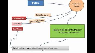 Spring AOP tutorial  Part 1  Aspect Oriented Programming Tutorial Part 1 [upl. by Hasina17]