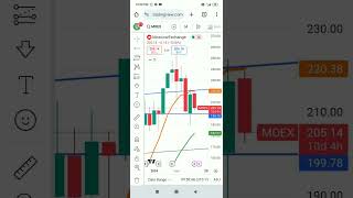 Must watchMoscow stock exchangeMOEXsupport200monthly Analysis [upl. by Ayekel]