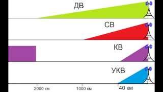 Особенности распространения радиоволн  РадиолюбительTV 16 [upl. by Yoj]