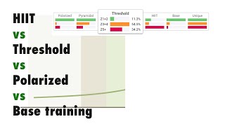 Which is best HIIT vs Threshold vs Polarized vs Base Training the science [upl. by Larine977]