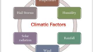 Effect of Climate on Horticultural Crops  HORT 111  By Dr P R Chaudhary [upl. by Santiago]