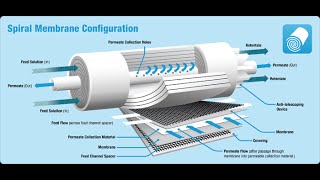 RO Membrane Operation [upl. by Eirehs]