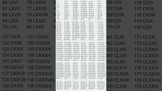 Roman Numbers from 1 to 270 [upl. by Brigham]