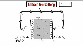 Battery 101 The Fundamentals of How A LithiumIon Battery Works [upl. by Nebeur23]