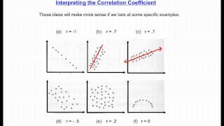 Interpreting the Correlation Coefficient [upl. by Hanna]