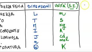 Dimensioni fisiche 1 Grandezze fisiche fondamentali e derivate [upl. by Llerrit]