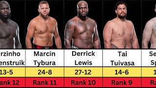 UFC Heavyweight Ranking in 2024  Jon JonesTom AspinallCiryl ganeStipe Miocic [upl. by Netsyrc]