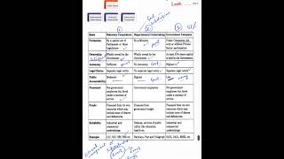 A COMPARATIVE LOOK Statutory Corporations Departmental undertakings and Government company [upl. by Orva]