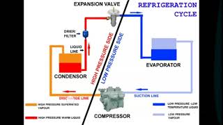 RFRIGERATION CYCLE THEORY HOW REFRIGERATOR AND AIR CONDITIONER WORKS [upl. by Acceb541]