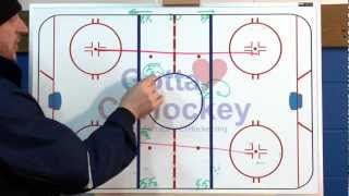 Ice Hockey Drill Flow Drills [upl. by Ennaeerb]