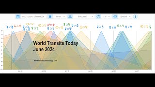 World Transits Today June 2024 [upl. by Yrellam]