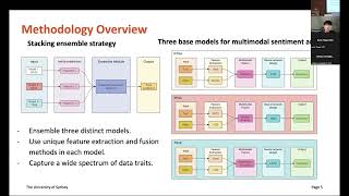 Ensemble Pretrained Models for Multimodal Sentiment Analysis using Textual and Video Data Fusion [upl. by Derrej]