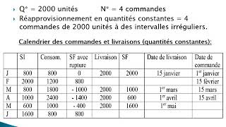 Budget des approvisionnements  Exercice dapplication [upl. by Jenni]