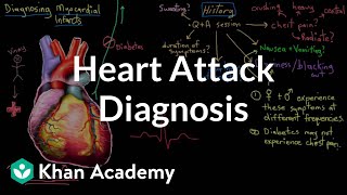 Heart attack myocardial infarct diagnosis  NCLEXRN  Khan Academy [upl. by Eissirk870]